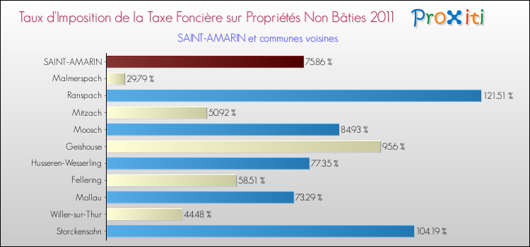 Taux d'imposition de la taxe foncière sur les immeubles et terrains non batis 2011 pour SAINT-AMARIN et les communes proches Comparaison des taux d'imposition de la taxe foncière sur les immeubles et terrains non batis 2011 pour SAINT-AMARIN et les communes voisines