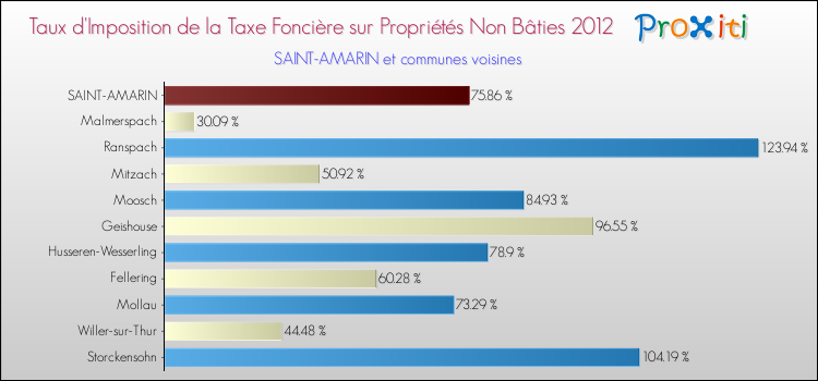 Taux d'imposition de la taxe foncière sur les immeubles et terrains non batis 2012 pour SAINT-AMARIN et les communes proches Comparaison des taux d'imposition de la taxe foncière sur les immeubles et terrains non batis 2012 pour SAINT-AMARIN et les communes voisines