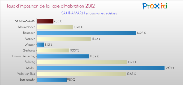 Taux d'imposition de la taxe d'habitation 2012 pour SAINT-AMARIN et les communes proches Comparaison des taux d'imposition de la taxe d'habitation 2012 pour SAINT-AMARIN et les communes voisines