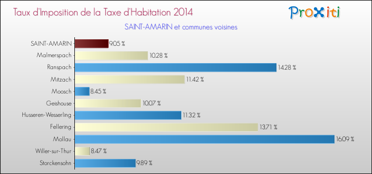Taux d'imposition de la taxe d'habitation 2014 pour SAINT-AMARIN et les communes proches Comparaison des taux d'imposition de la taxe d'habitation 2014 pour SAINT-AMARIN et les communes voisines