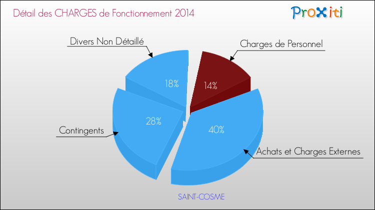 Décomposition des Charges de Fonctionnement 2014 de la commune de SAINT-COSME Charges de Fonctionnement 2014 pour la commune de SAINT-COSME