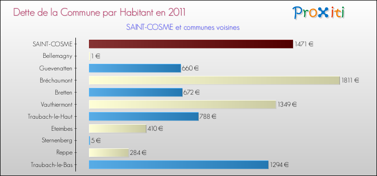Dette par habitant de la commune en 2011 pour SAINT-COSME et les communes proches Comparaison de la dette par habitant de la commune en 2011 pour SAINT-COSME et les communes voisines