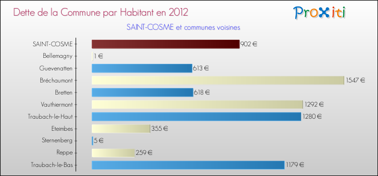 Dette par habitant de la commune en 2012 pour SAINT-COSME et les communes proches Comparaison de la dette par habitant de la commune en 2012 pour SAINT-COSME et les communes voisines