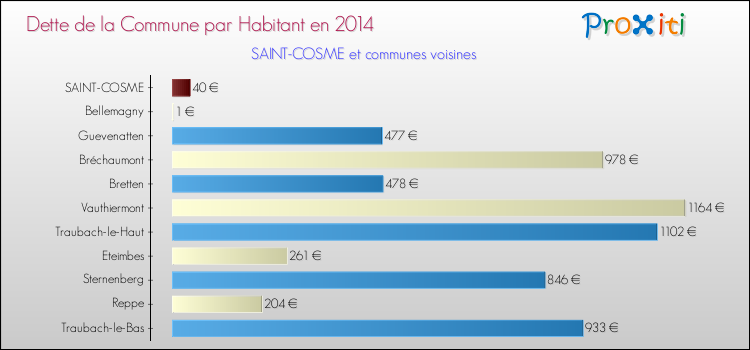 Dette par habitant de la commune en 2014 pour SAINT-COSME et les communes proches Comparaison de la dette par habitant de la commune en 2014 pour SAINT-COSME et les communes voisines