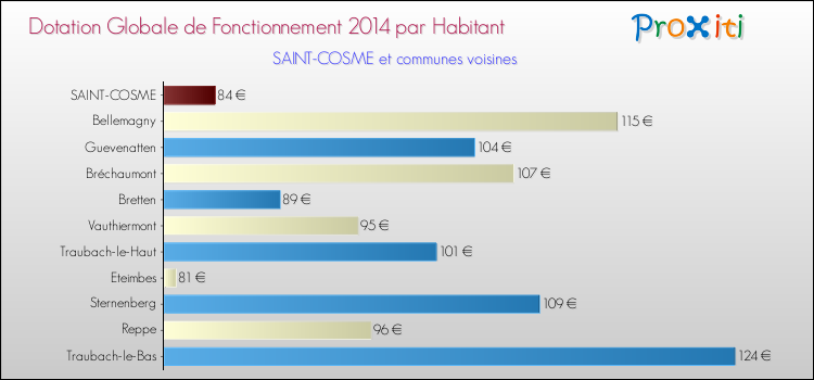 Montant des dotations globales de fonctionnement DGF par Habitant pour SAINT-COSME et les communes proches en 2014. Comparaison des des dotations globales de fonctionnement DGF par habitant pour SAINT-COSME et les communes voisines en 2014.