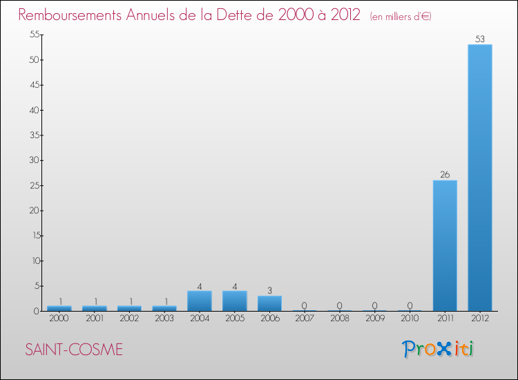 Evolution de l'annuité de la dette pour la commune de SAINT-COSME de 2000 à 2012 Annuités de la dette pour SAINT-COSME de 2000 à 2012