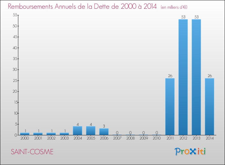 Evolution de l'annuité de la dette pour la commune de SAINT-COSME de 2000 à 2014 Annuités de la dette pour SAINT-COSME de 2000 à 2014