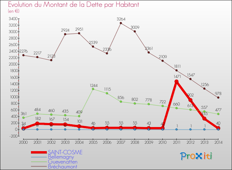 Evolution de la dette par habitant pour la commune de SAINT-COSME et les communes proches de 2000 à 2014 Comparaison de la dette par habitant pour SAINT-COSME et les communes voisines de 2000 à 2014