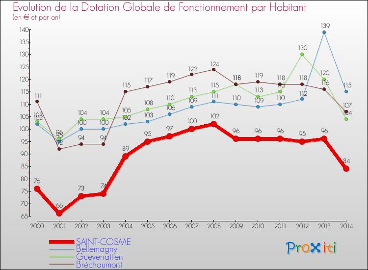 Evolution et montant de la dotation globale de fonctionnement par Habitant pour SAINT-COSME et les communes proches de 2000 à 2014. Comparaison des dotations globales de fonctionnement par habitant pour SAINT-COSME et les communes voisines de 2000 à 2014.