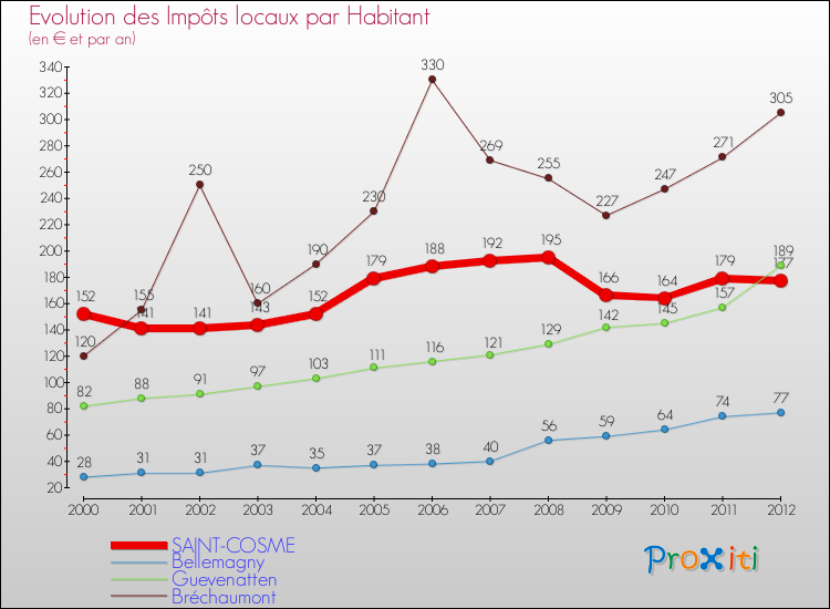 Evolution et montant des impôts locaux par Habitant pour SAINT-COSME et les communes proches Comparaison des impôts locaux par habitant pour SAINT-COSME et les communes voisines