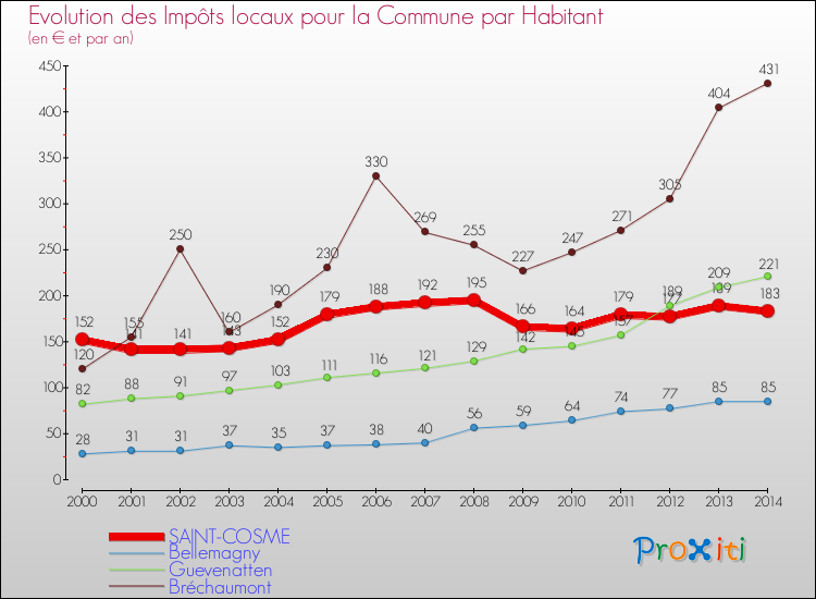 Evolution et montant des impôts locaux par Habitant pour SAINT-COSME et les communes proches de 2000 à 2014 Comparaison des impôts locaux par habitant pour SAINT-COSME et les communes voisines de 2000 à 2014
