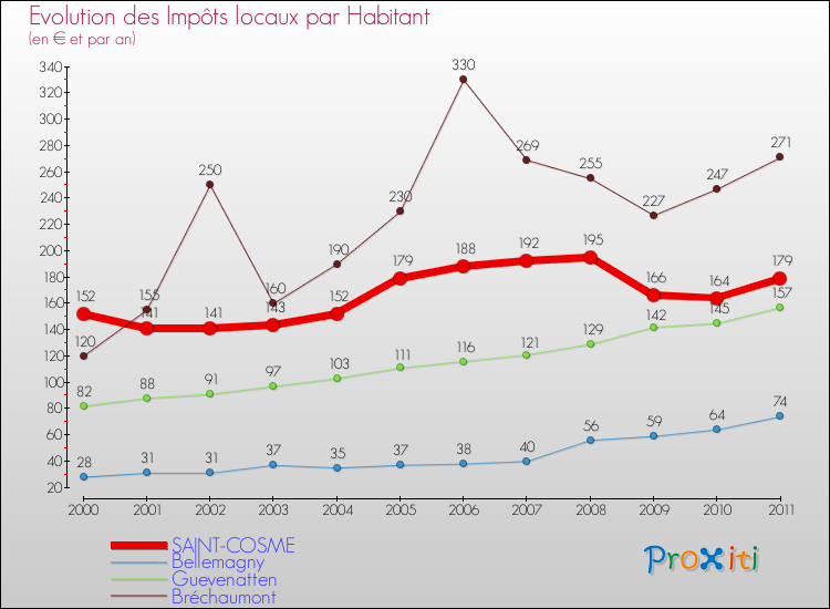 Evolution et montant des impôts locaux par Habitant pour SAINT-COSME et les communes proches Comparaison des impôts locaux par habitant pour SAINT-COSME et les communes voisines