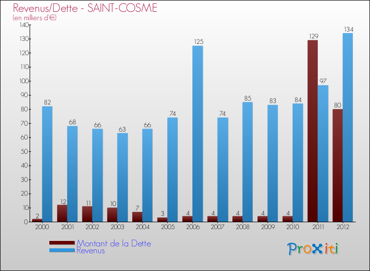 Evolution comparée de la dette et des revenus pour la commune de SAINT-COSME de 2000 à 2012 Comparaison de la dette et des revenus pour SAINT-COSME de 2000 à 2012