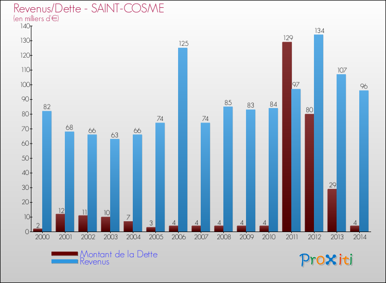 Evolution comparée de la dette et des revenus pour la commune de SAINT-COSME de 2000 à 2014 Comparaison de la dette et des revenus pour SAINT-COSME de 2000 à 2014