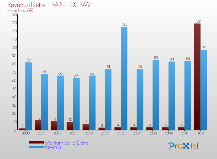 Evolution comparée de la dette et des revenus pour la commune de SAINT-COSME de 2000 à 2011 Comparaison de la dette et des revenus pour SAINT-COSME de 2000 à 2011