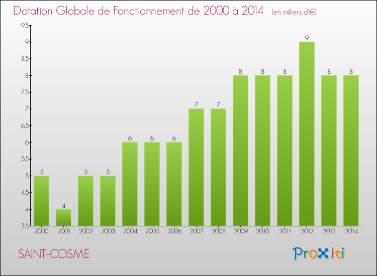Evolution du montant de la Dotation Globale de Fonctionnement pour la commune de SAINT-COSME de 2000 à 2014 Evolution du montant de la Dotation Globale de Fonctionnement pour SAINT-COSME de 2000 à 2014