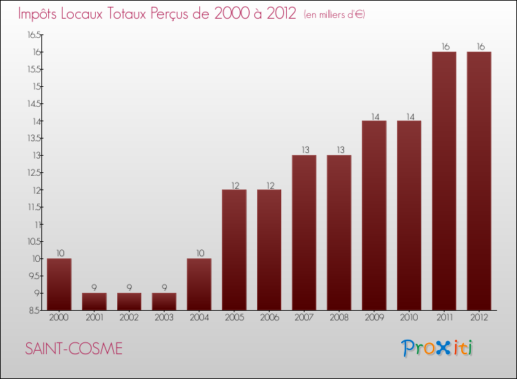 Evolution des Impôts Locaux pour la commune de SAINT-COSME de 2000 à 2012 Evolution des Impôts Locaux pour SAINT-COSME de 2000 à 2012