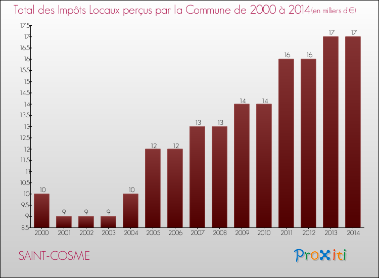 Evolution des Impôts Locaux pour la commune de SAINT-COSME de 2000 à 2014 Evolution des Impôts Locaux pour SAINT-COSME de 2000 à 2014