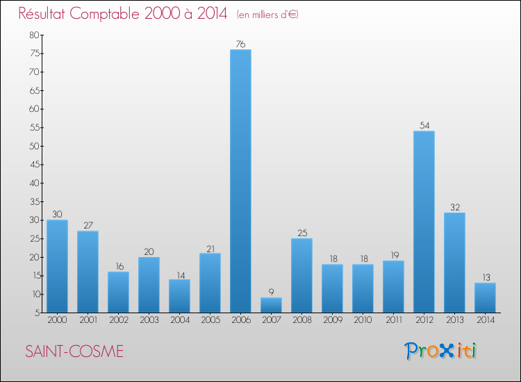 Evolution du résultat comptable pour la commune de SAINT-COSME de 2000 à 2014 Evolution du résultat comptable pour SAINT-COSME de 2000 à 2014