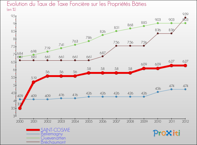 Evolution du taux de la taxe foncière sur le bati pour SAINT-COSME et les communes proches de 2000 à 2012 Comparaison des taux de taxe foncière sur le bati pour SAINT-COSME et les communes voisines de 2000 à 2012