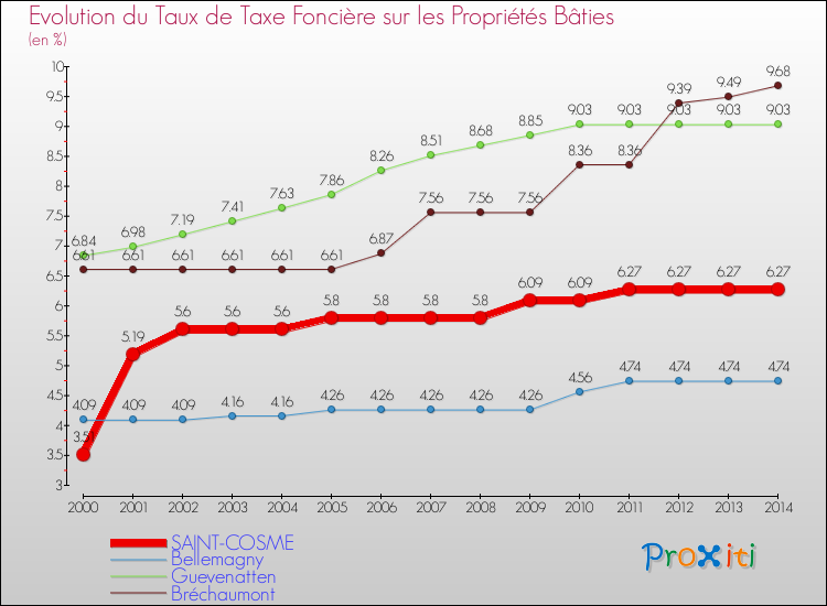 Evolution du taux de la taxe foncière sur le bati pour SAINT-COSME et les communes proches de 2000 à 2014 Comparaison des taux de taxe foncière sur le bati pour SAINT-COSME et les communes voisines de 2000 à 2014