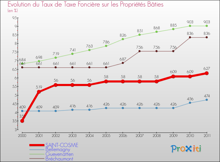 Evolution du taux de la taxe foncière sur le bati pour SAINT-COSME et les communes proches Comparaison des taux de taxe foncière sur le bati pour SAINT-COSME et les communes voisines