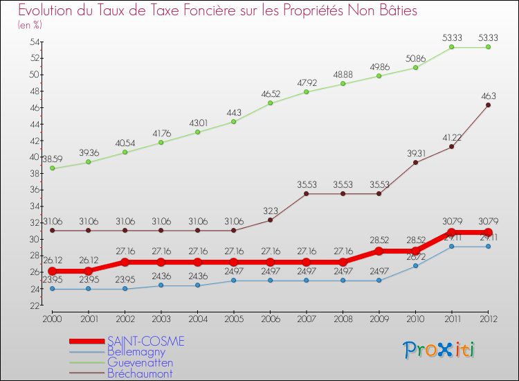Evolution du taux de la taxe foncière sur les immeubles et terrains non batis pour SAINT-COSME et les communes proches de 2000 à 2012 Comparaison des taux de la taxe foncière sur les immeubles et terrains non batis pour SAINT-COSME et les communes voisines de 2000 à 2012