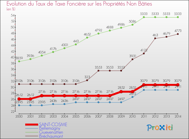 Evolution du taux de la taxe foncière sur les immeubles et terrains non batis pour SAINT-COSME et les communes proches de 2000 à 2014 Comparaison des taux de la taxe foncière sur les immeubles et terrains non batis pour SAINT-COSME et les communes voisines de 2000 à 2014