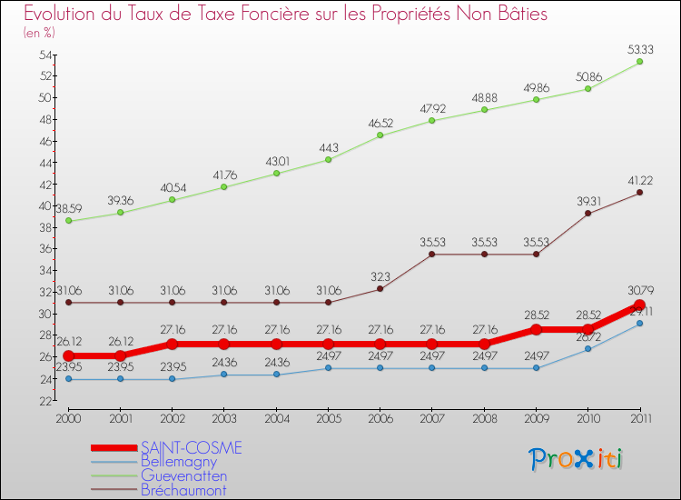 Evolution du taux de la taxe foncière sur les immeubles et terrains non batis pour SAINT-COSME et les communes proches Comparaison des taux de la taxe foncière sur les immeubles et terrains non batis pour SAINT-COSME et les communes voisines