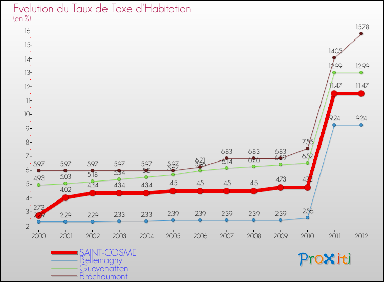 Evolution du taux de la taxe d'habitation pour SAINT-COSME et les communes proches Comparaison des taux de la taxe d'habitation pour SAINT-COSME et les communes voisines