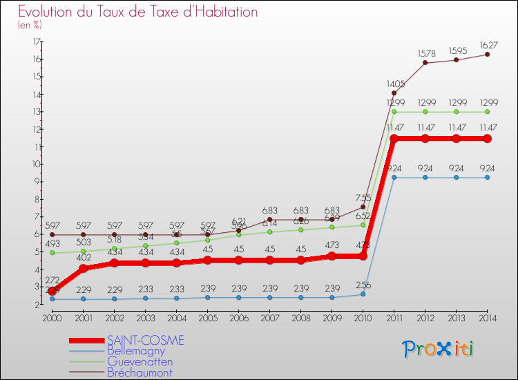 Evolution du taux de la taxe d'habitation pour SAINT-COSME et les communes proches de 2000 à 2014 Comparaison des taux de la taxe d'habitation pour SAINT-COSME et les communes voisines de 2000 à 2014