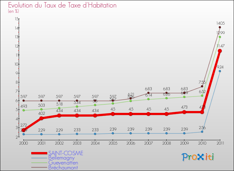 Evolution du taux de la taxe d'habitation pour SAINT-COSME et les communes proches Comparaison des taux de la taxe d'habitation pour SAINT-COSME et les communes voisines