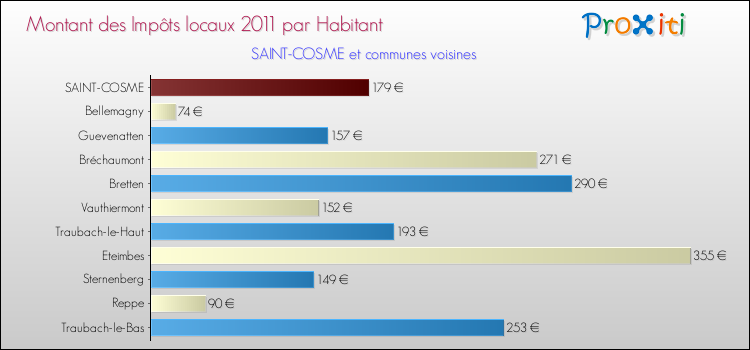 Montant des impôts locaux par Habitant pour SAINT-COSME et les communes proches Comparaison des impôts locaux par habitant pour SAINT-COSME et les communes voisines