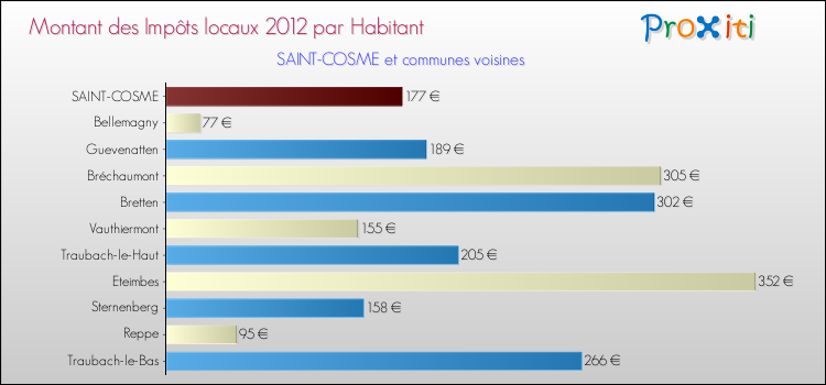 Montant des impôts locaux par Habitant pour SAINT-COSME et les communes proches Comparaison des impôts locaux par habitant pour SAINT-COSME et les communes voisines
