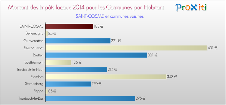 Montant des impôts locaux par Habitant pour SAINT-COSME et les communes proches en 2014 Comparaison des impôts locaux par habitant pour SAINT-COSME et les communes voisines en 2014
