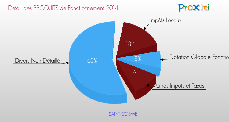 Décomposition du Budget de Fonctionnement 2014 de la commune de SAINT-COSME Budget de Fonctionnement 2014 pour la commune de SAINT-COSME