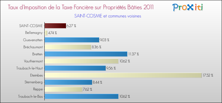 Taux d'imposition de la taxe foncière sur le bati 2011 pour SAINT-COSME et les communes proches Comparaison des taux d'imposition de la taxe foncière sur le bati 2011 pour SAINT-COSME et les communes voisines