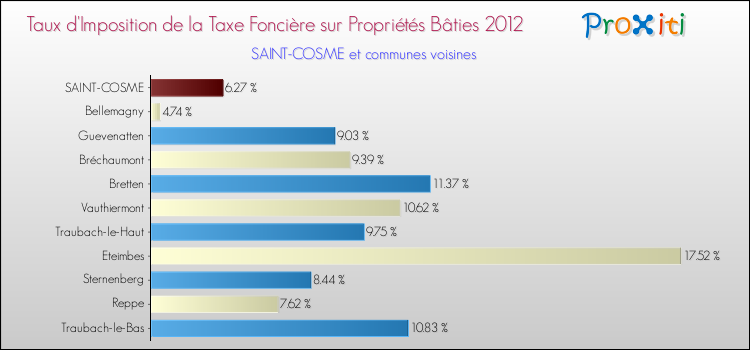 Taux d'imposition de la taxe foncière sur le bati 2012 pour SAINT-COSME et les communes proches Comparaison des taux d'imposition de la taxe foncière sur le bati 2012 pour SAINT-COSME et les communes voisines