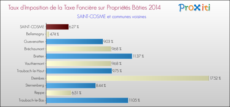 Taux d'imposition de la taxe foncière sur le bati 2014 pour SAINT-COSME et les communes proches Comparaison des taux d'imposition de la taxe foncière sur le bati 2014 pour SAINT-COSME et les communes voisines