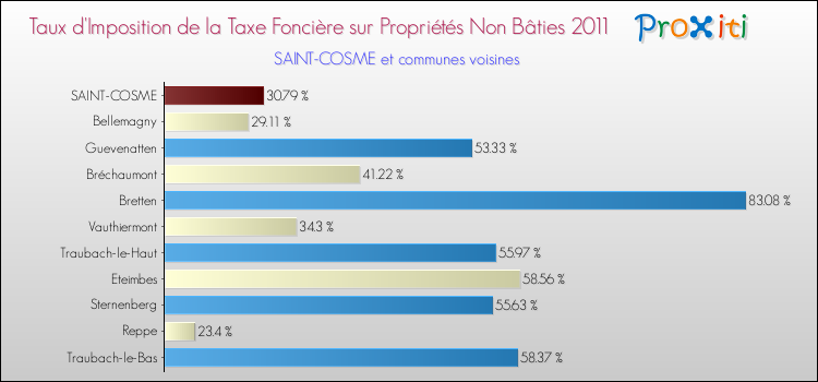 Taux d'imposition de la taxe foncière sur les immeubles et terrains non batis 2011 pour SAINT-COSME et les communes proches Comparaison des taux d'imposition de la taxe foncière sur les immeubles et terrains non batis 2011 pour SAINT-COSME et les communes voisines