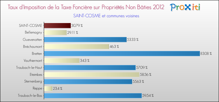 Taux d'imposition de la taxe foncière sur les immeubles et terrains non batis 2012 pour SAINT-COSME et les communes proches Comparaison des taux d'imposition de la taxe foncière sur les immeubles et terrains non batis 2012 pour SAINT-COSME et les communes voisines