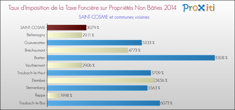 Taux d'imposition de la taxe foncière sur les immeubles et terrains non batis 2014 pour SAINT-COSME et les communes proches Comparaison des taux d'imposition de la taxe foncière sur les immeubles et terrains non batis 2014 pour SAINT-COSME et les communes voisines