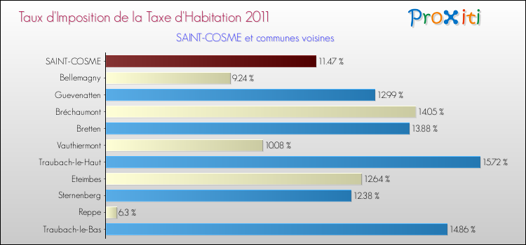 Taux d'imposition de la taxe d'habitation 2011 pour SAINT-COSME et les communes proches Comparaison des taux d'imposition de la taxe d'habitation 2011 pour SAINT-COSME et les communes voisines
