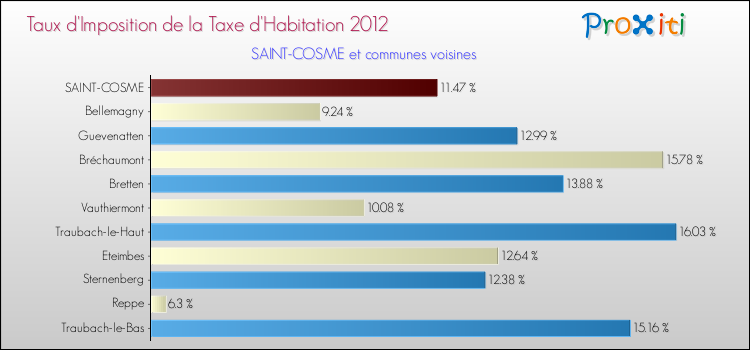 Taux d'imposition de la taxe d'habitation 2012 pour SAINT-COSME et les communes proches Comparaison des taux d'imposition de la taxe d'habitation 2012 pour SAINT-COSME et les communes voisines