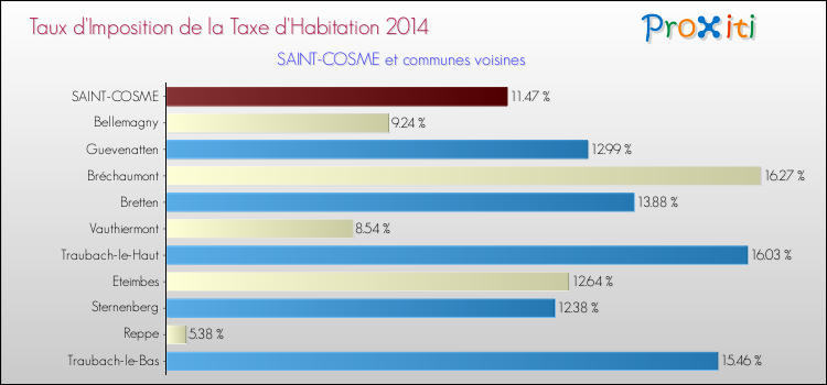Taux d'imposition de la taxe d'habitation 2014 pour SAINT-COSME et les communes proches Comparaison des taux d'imposition de la taxe d'habitation 2014 pour SAINT-COSME et les communes voisines