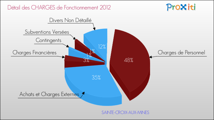 Décomposition des Charges de Fonctionnement 2012 de la commune de SAINTE-CROIX-AUX-MINES Charges de Fonctionnement 2012 pour la commune de SAINTE-CROIX-AUX-MINES