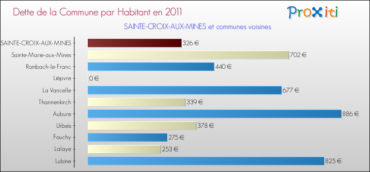 Dette par habitant de la commune en 2011 pour SAINTE-CROIX-AUX-MINES et les communes proches Comparaison de la dette par habitant de la commune en 2011 pour SAINTE-CROIX-AUX-MINES et les communes voisines