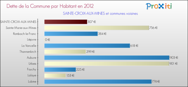 Dette par habitant de la commune en 2012 pour SAINTE-CROIX-AUX-MINES et les communes proches Comparaison de la dette par habitant de la commune en 2012 pour SAINTE-CROIX-AUX-MINES et les communes voisines