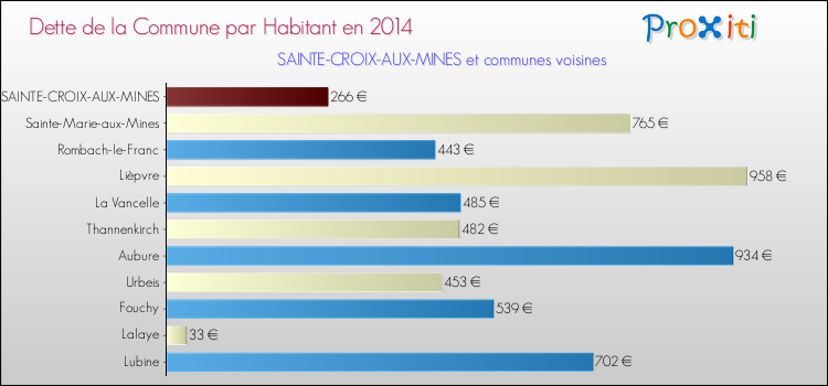 Dette par habitant de la commune en 2014 pour SAINTE-CROIX-AUX-MINES et les communes proches Comparaison de la dette par habitant de la commune en 2014 pour SAINTE-CROIX-AUX-MINES et les communes voisines