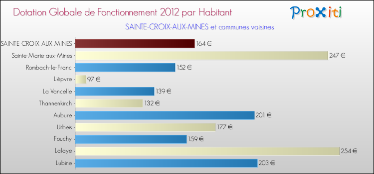 Montant des dotations globales de fonctionnement DGF par Habitant pour SAINTE-CROIX-AUX-MINES et les communes proches Comparaison des des dotations globales de fonctionnement DGF par habitant pour SAINTE-CROIX-AUX-MINES et les communes voisines